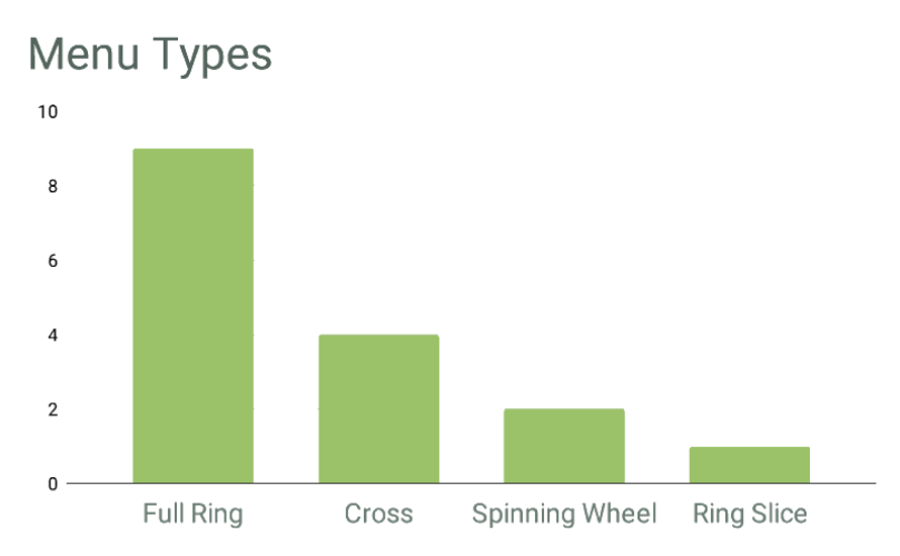 Ring Menu types